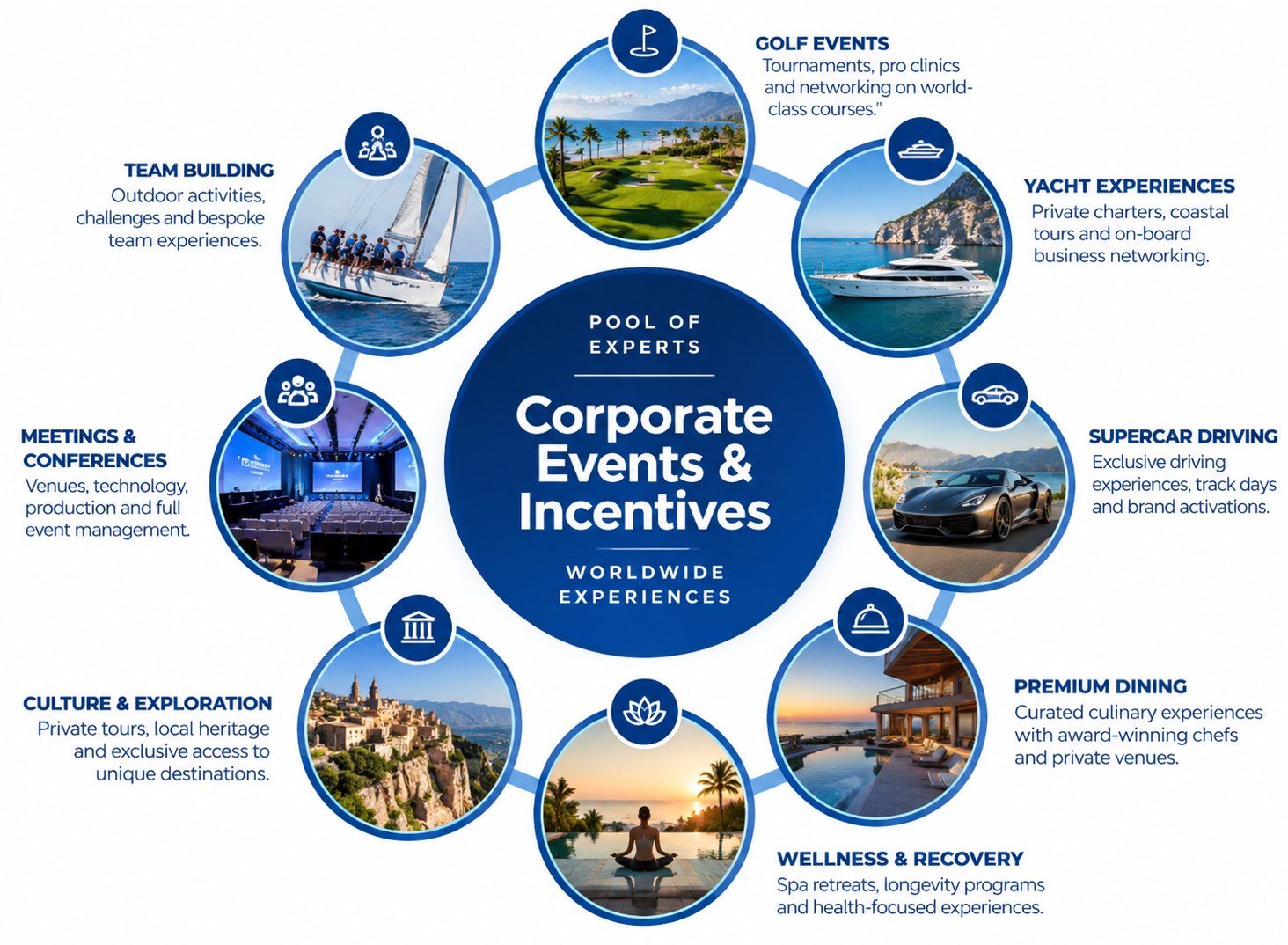 Corporate Events and Incentives worldwide experiences: golf events, yacht experiences, supercar driving, premium dining, wellness and recovery, culture and exploration, meetings and conferences, team building